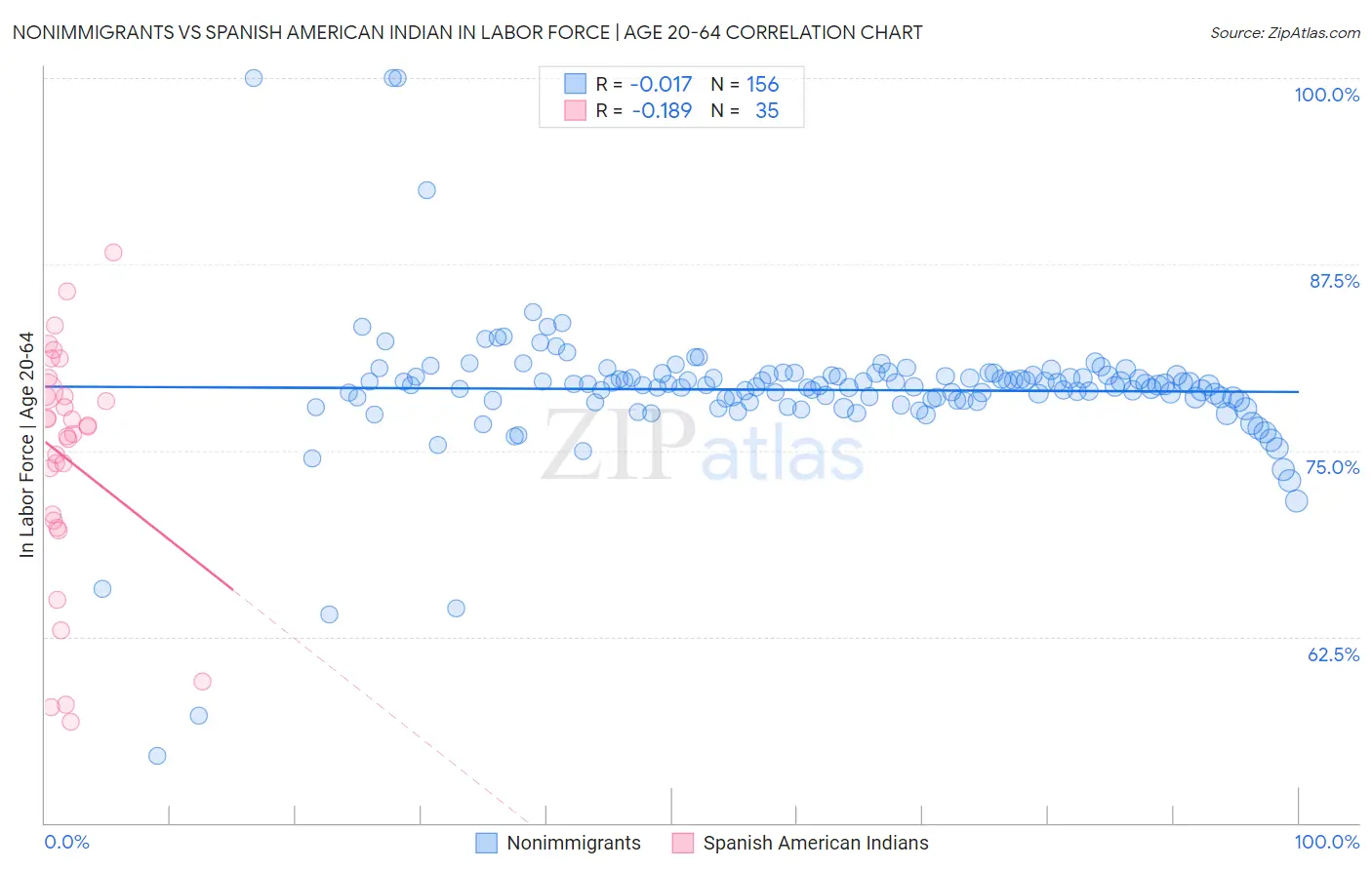 Nonimmigrants vs Spanish American Indian In Labor Force | Age 20-64