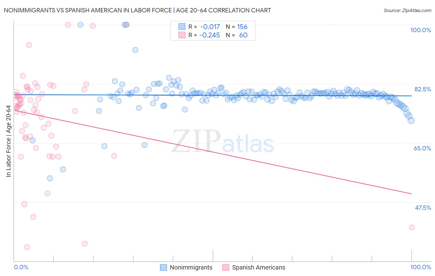 Nonimmigrants vs Spanish American In Labor Force | Age 20-64