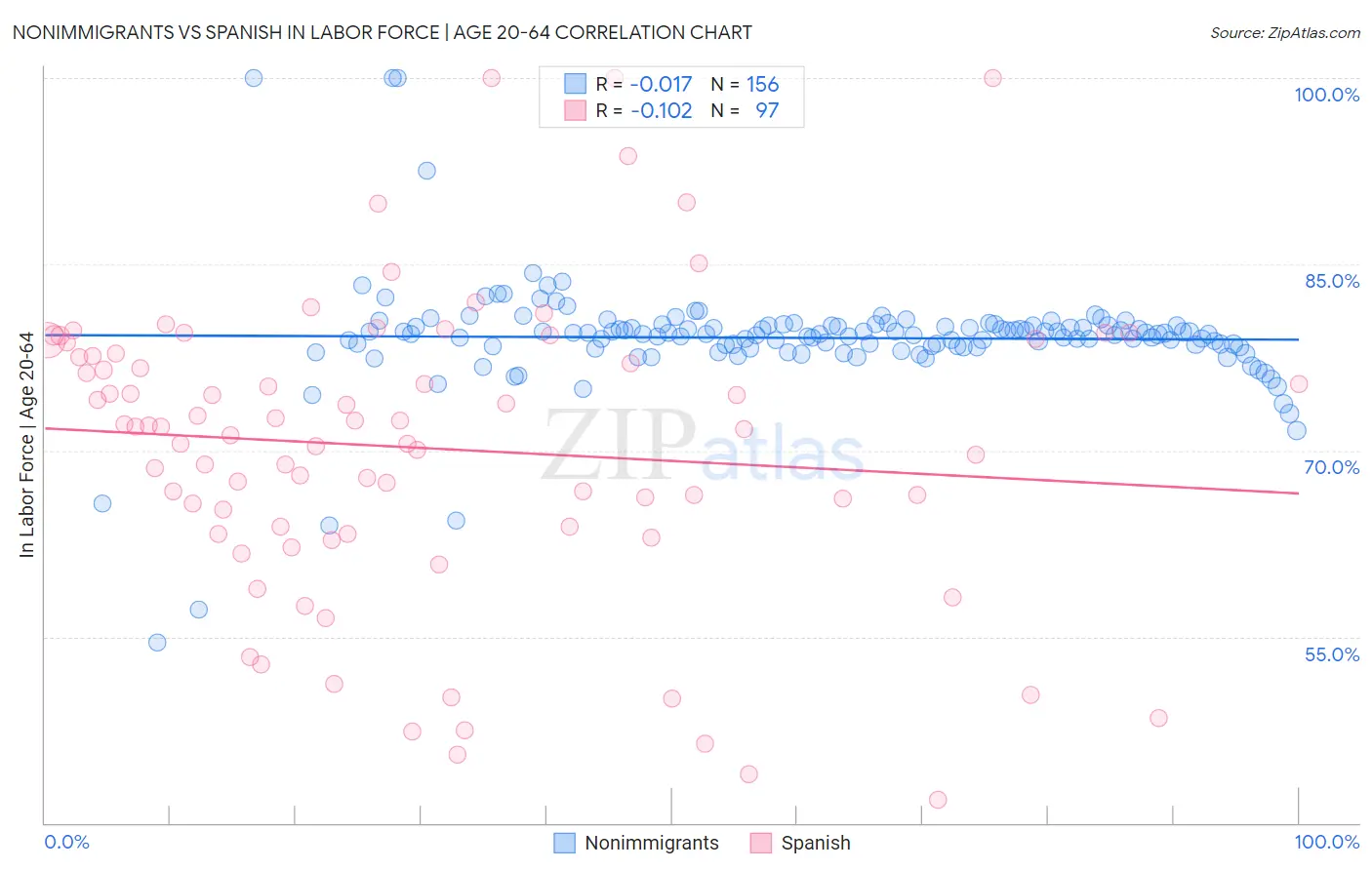 Nonimmigrants vs Spanish In Labor Force | Age 20-64