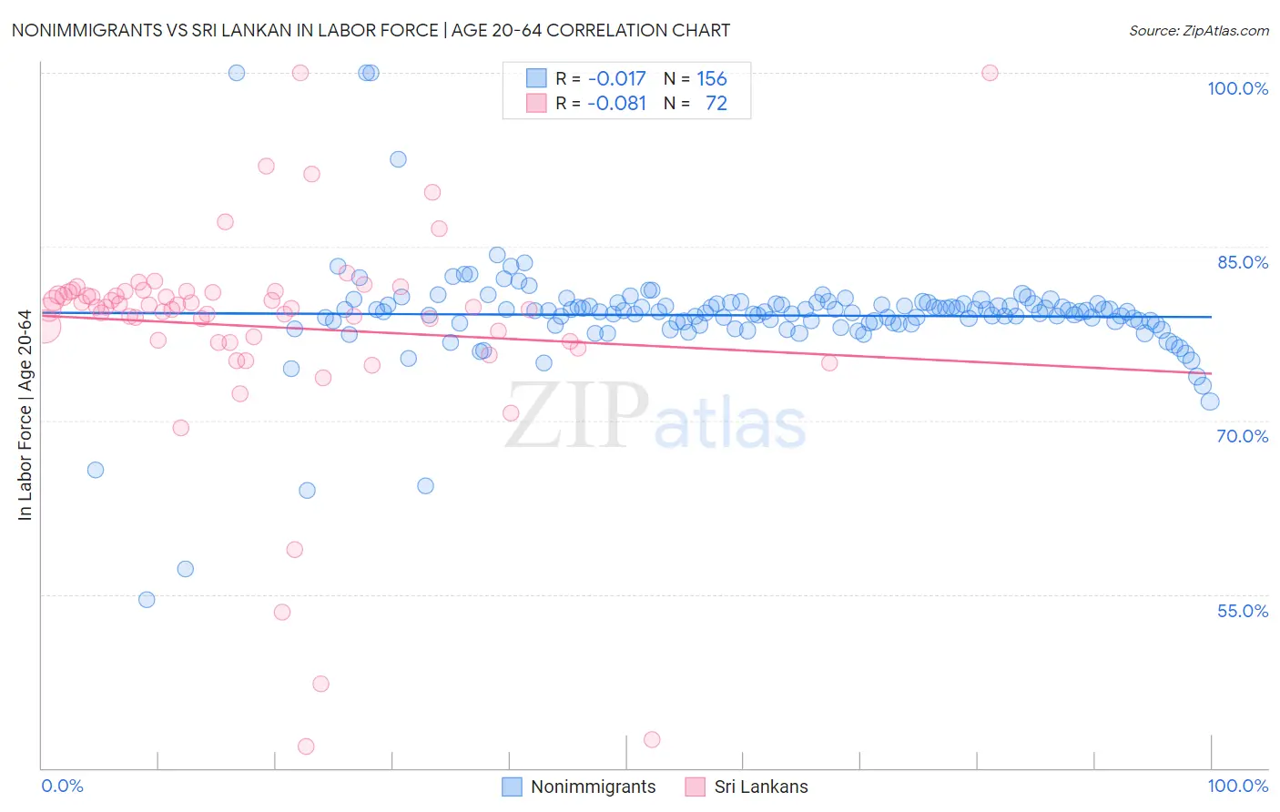 Nonimmigrants vs Sri Lankan In Labor Force | Age 20-64