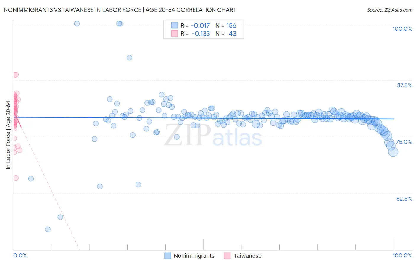 Nonimmigrants vs Taiwanese In Labor Force | Age 20-64