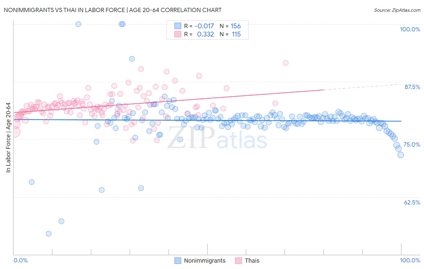 Nonimmigrants vs Thai In Labor Force | Age 20-64