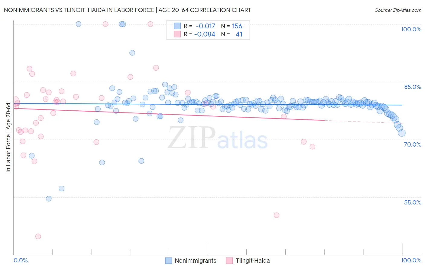 Nonimmigrants vs Tlingit-Haida In Labor Force | Age 20-64
