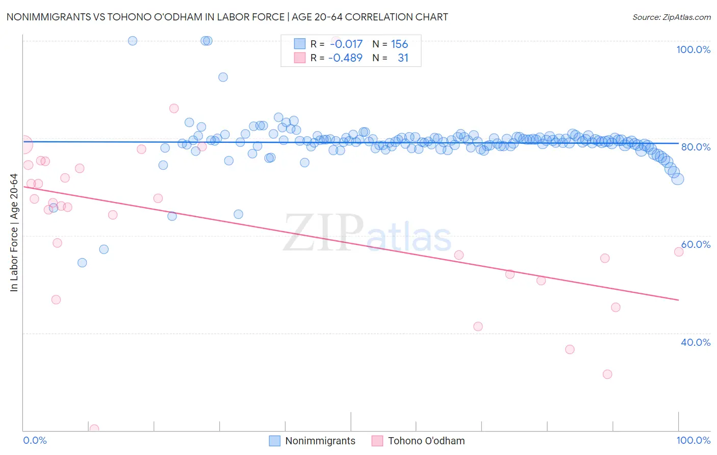 Nonimmigrants vs Tohono O'odham In Labor Force | Age 20-64