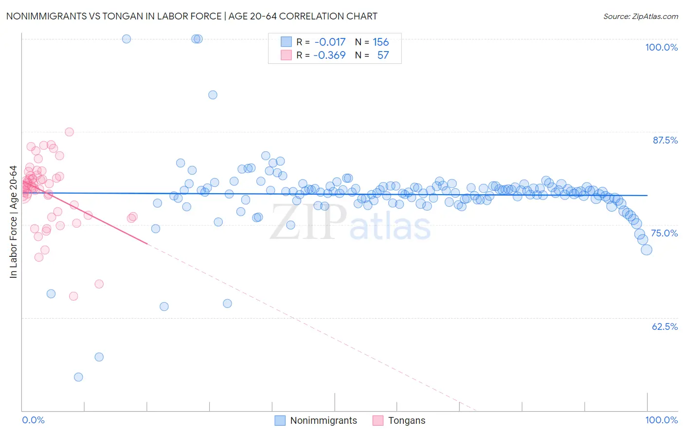 Nonimmigrants vs Tongan In Labor Force | Age 20-64