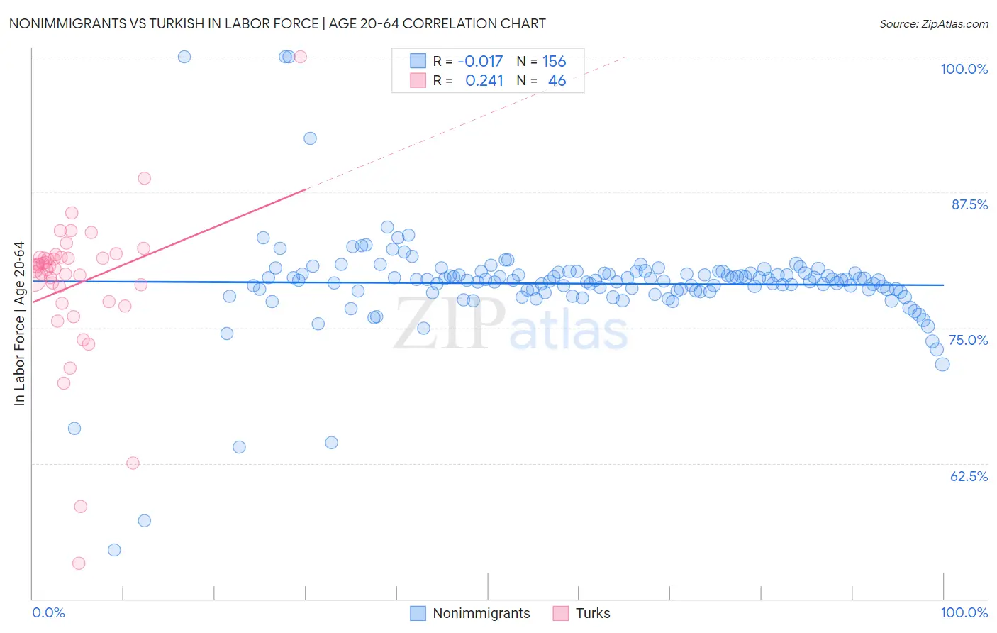 Nonimmigrants vs Turkish In Labor Force | Age 20-64