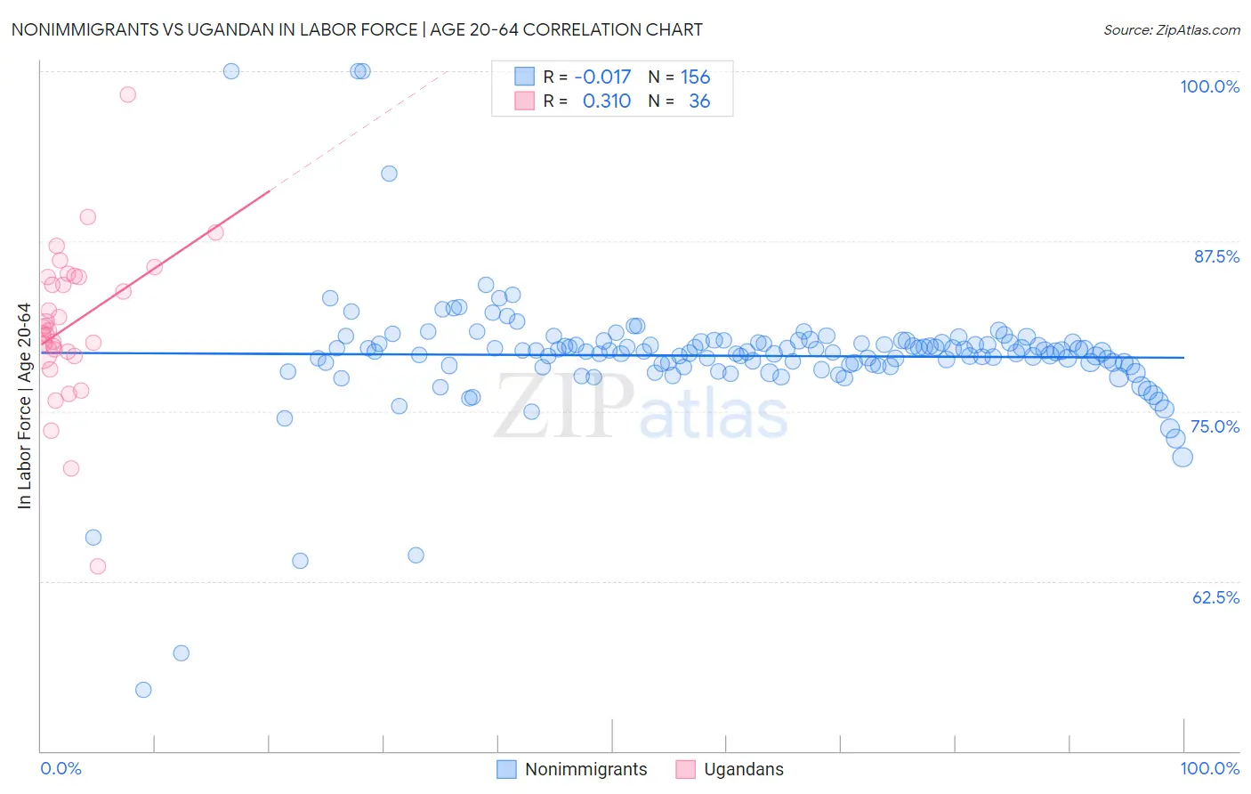 Nonimmigrants vs Ugandan In Labor Force | Age 20-64