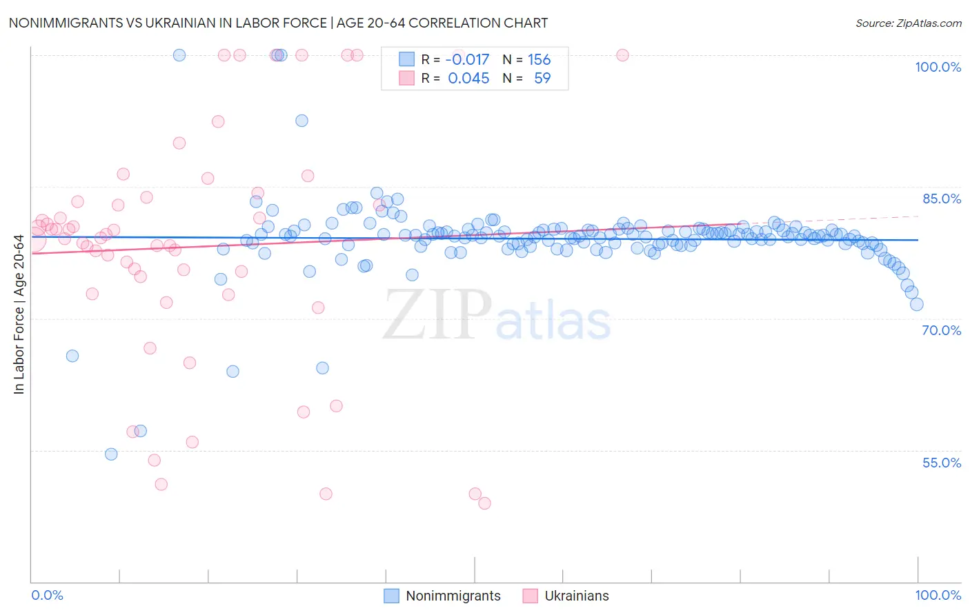 Nonimmigrants vs Ukrainian In Labor Force | Age 20-64