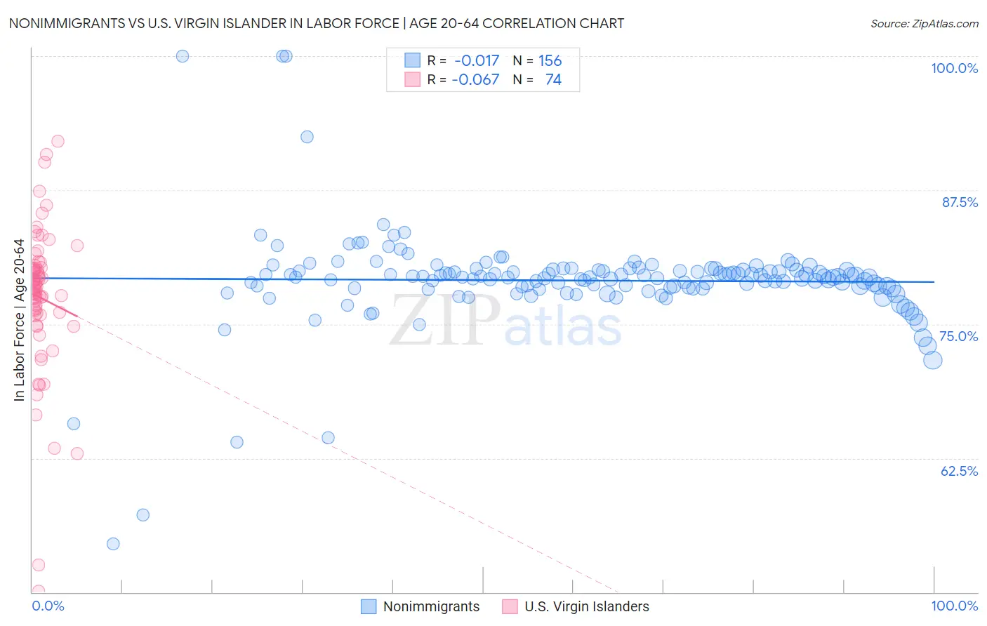 Nonimmigrants vs U.S. Virgin Islander In Labor Force | Age 20-64
