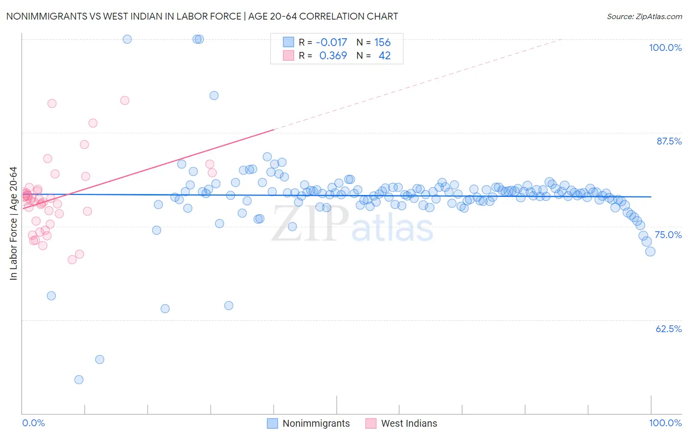 Nonimmigrants vs West Indian In Labor Force | Age 20-64