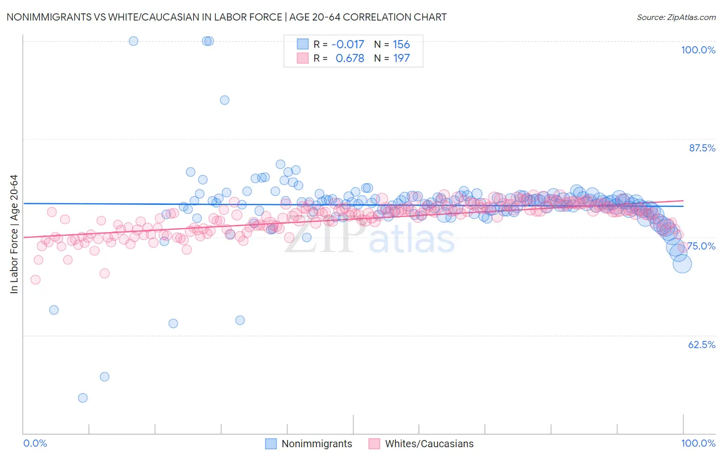 Nonimmigrants vs White/Caucasian In Labor Force | Age 20-64