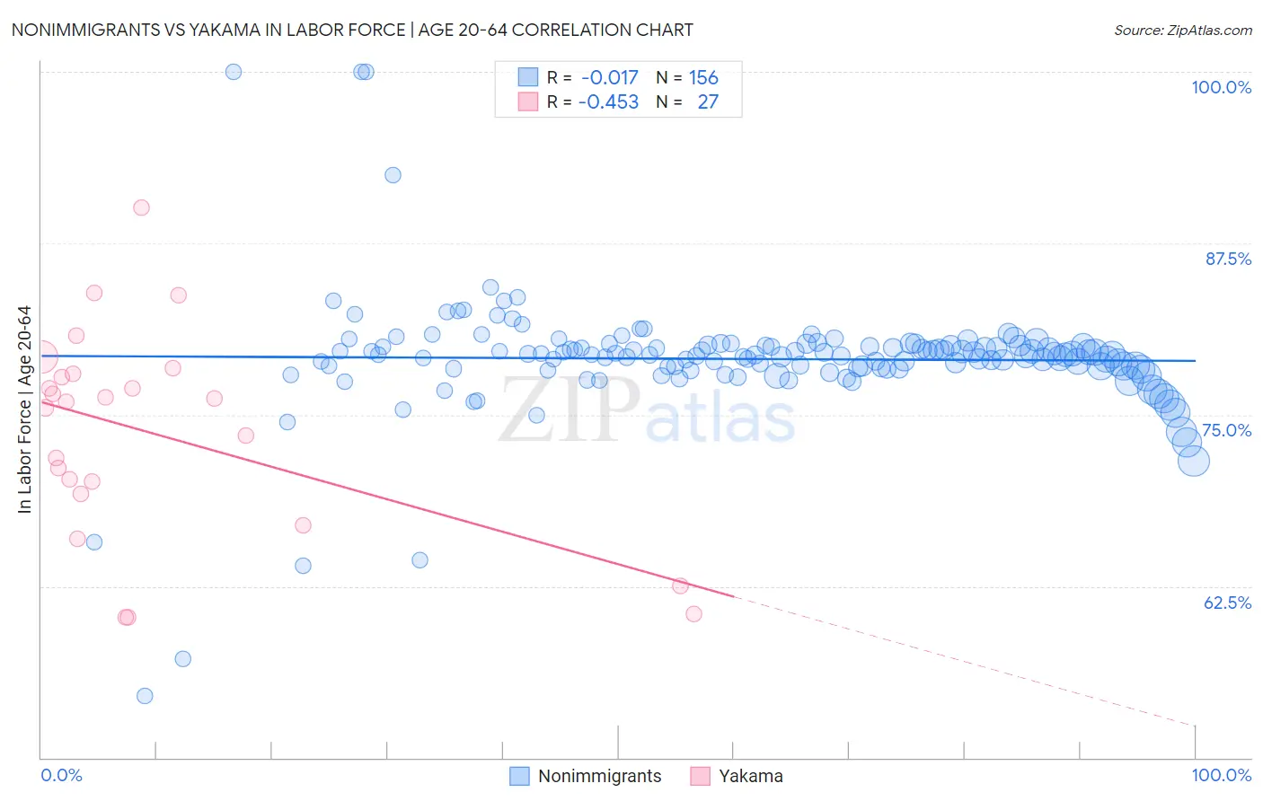 Nonimmigrants vs Yakama In Labor Force | Age 20-64