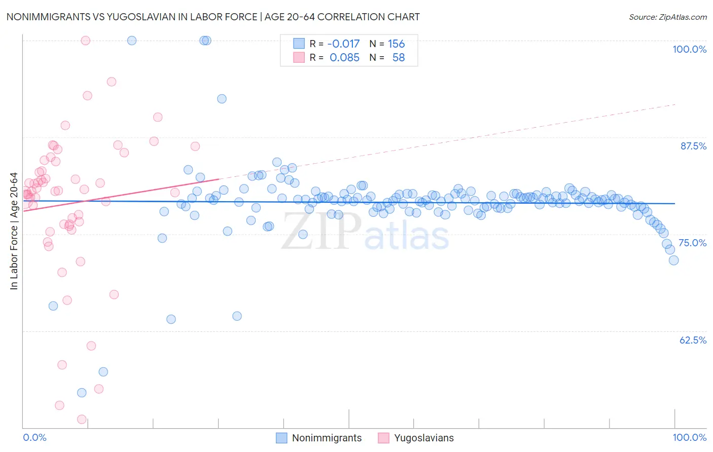 Nonimmigrants vs Yugoslavian In Labor Force | Age 20-64