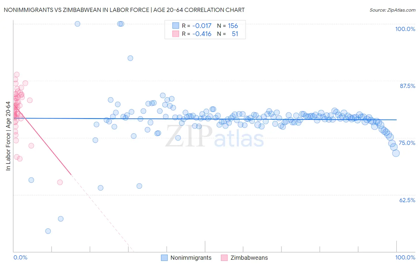 Nonimmigrants vs Zimbabwean In Labor Force | Age 20-64