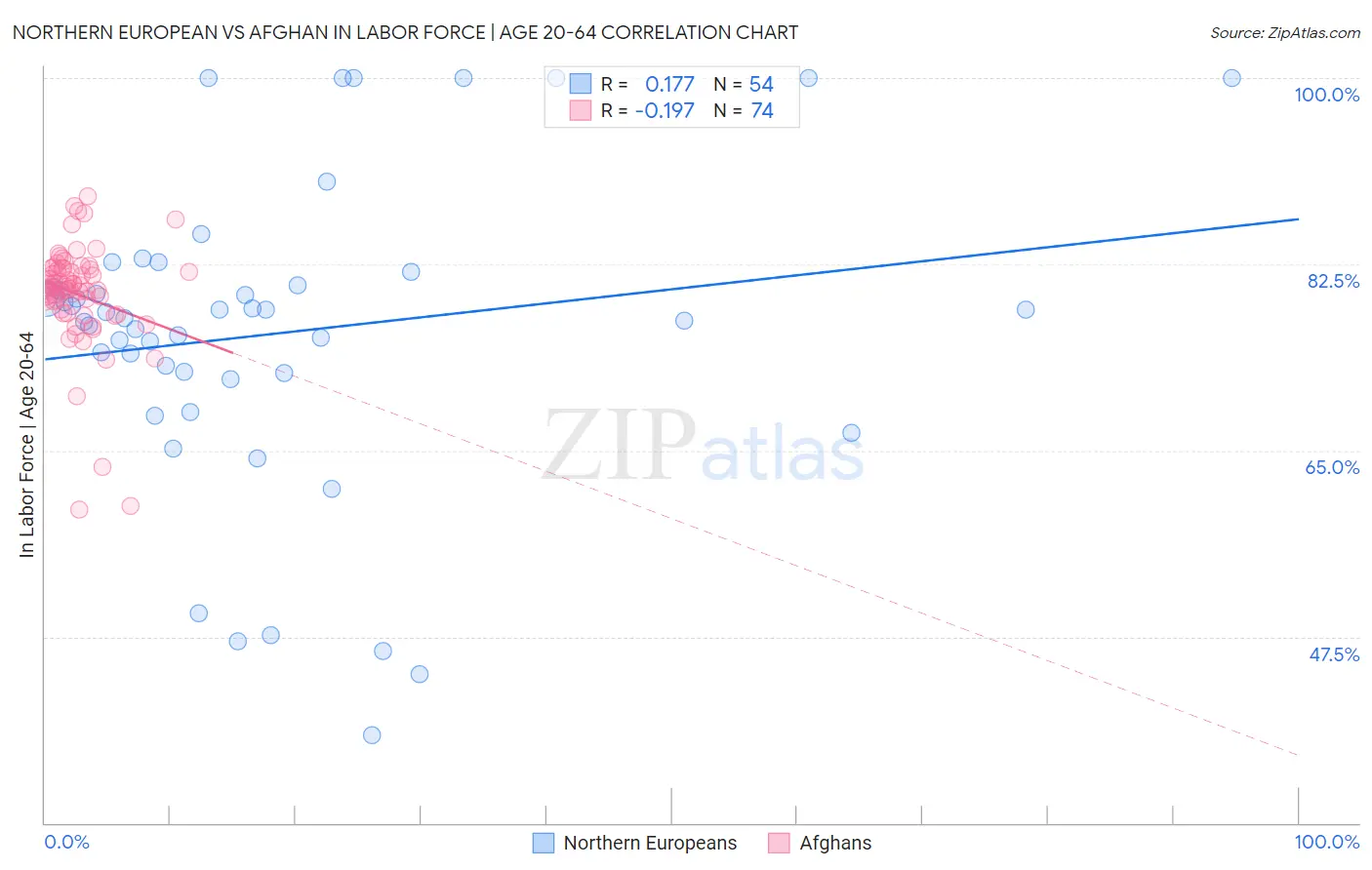 Northern European vs Afghan In Labor Force | Age 20-64