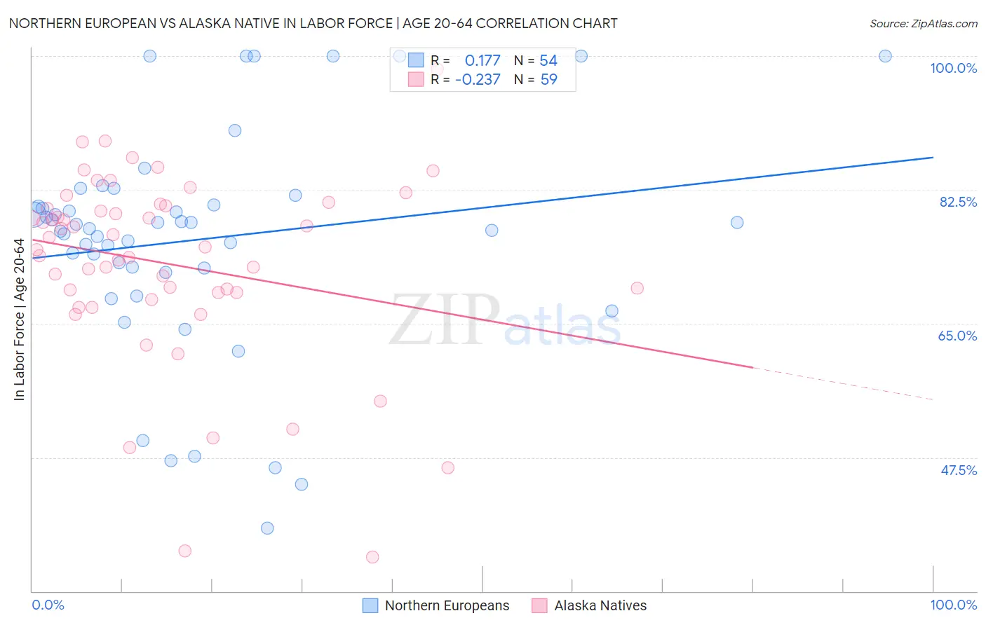 Northern European vs Alaska Native In Labor Force | Age 20-64