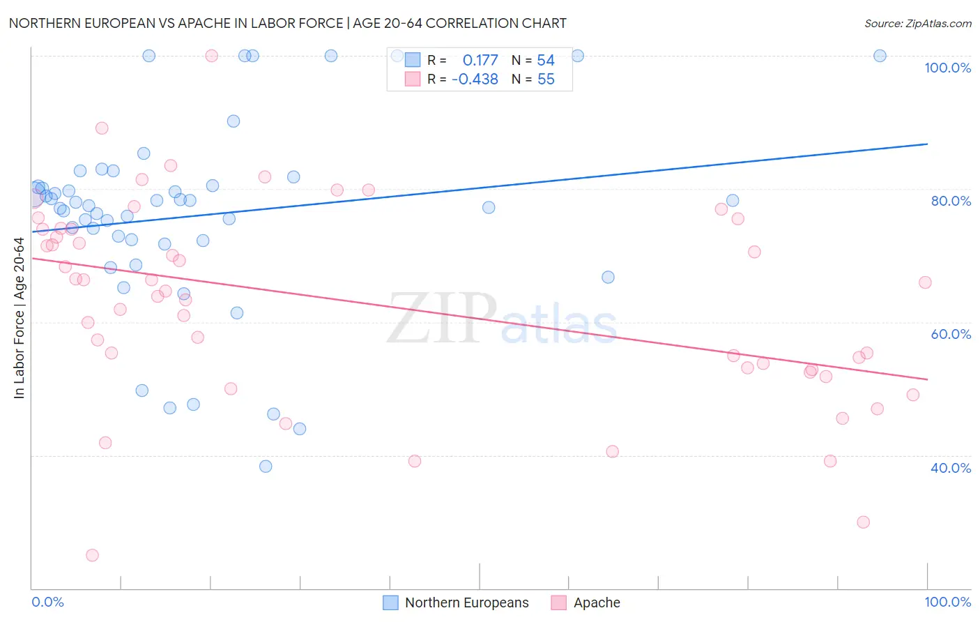Northern European vs Apache In Labor Force | Age 20-64