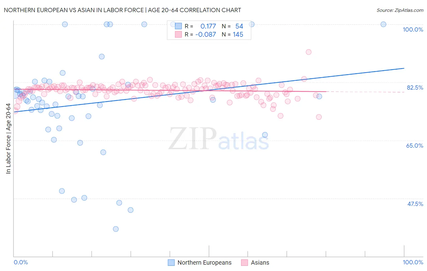 Northern European vs Asian In Labor Force | Age 20-64