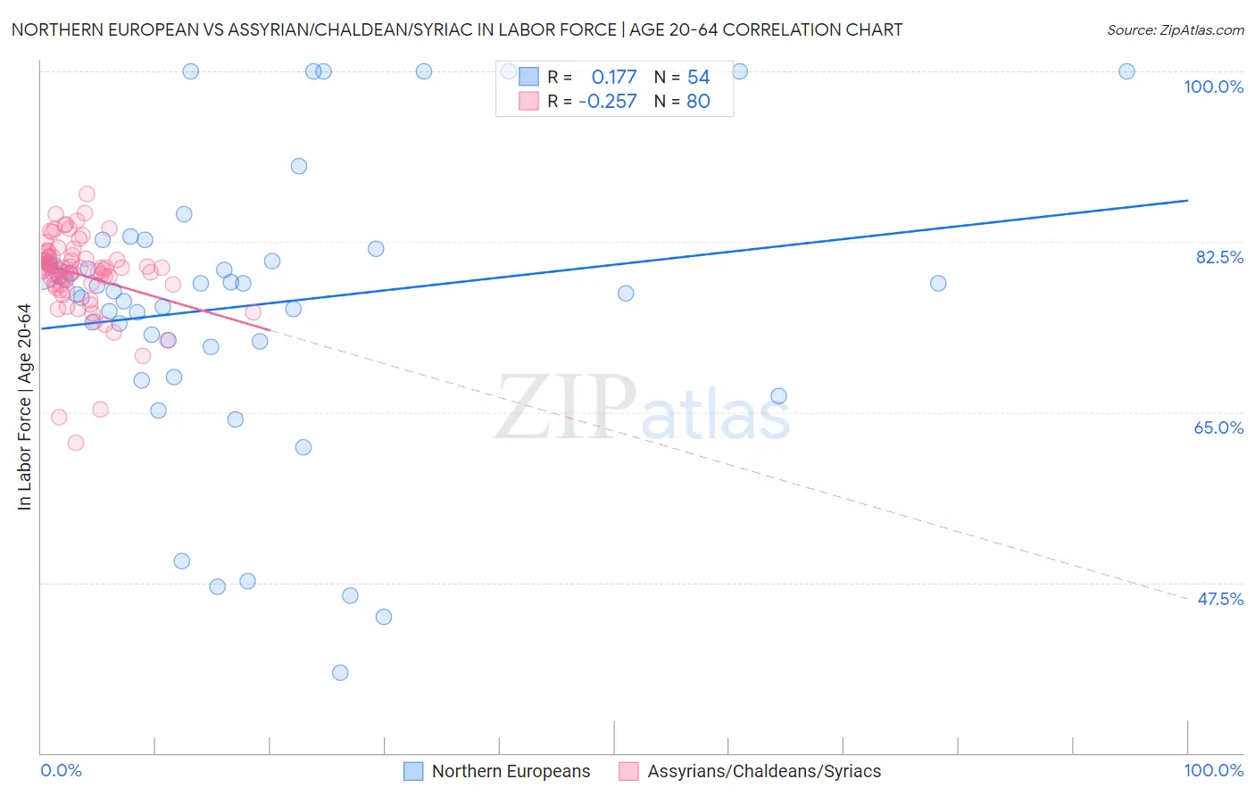 Northern European vs Assyrian/Chaldean/Syriac In Labor Force | Age 20-64