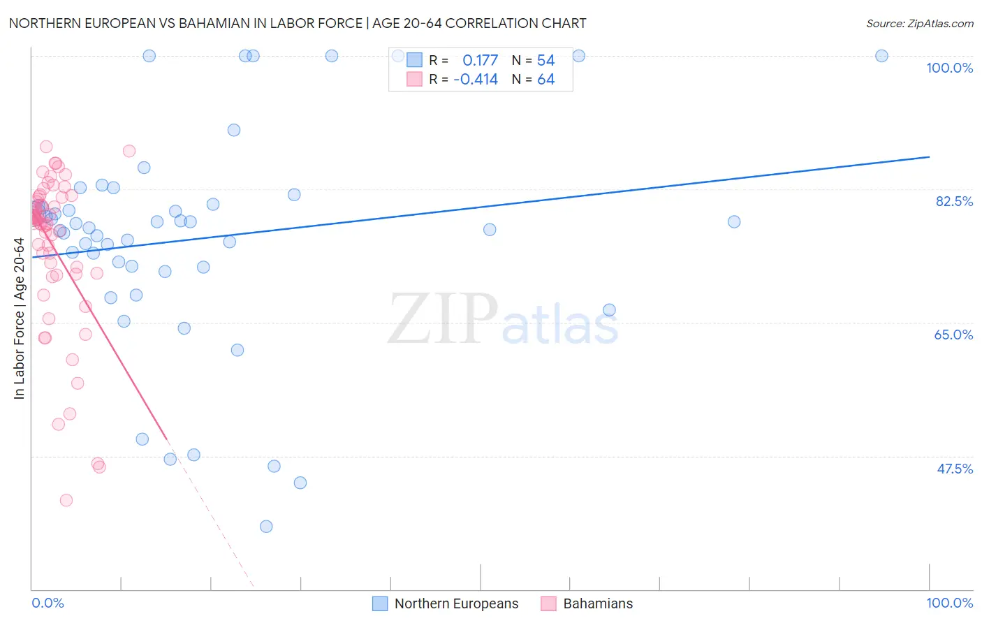 Northern European vs Bahamian In Labor Force | Age 20-64