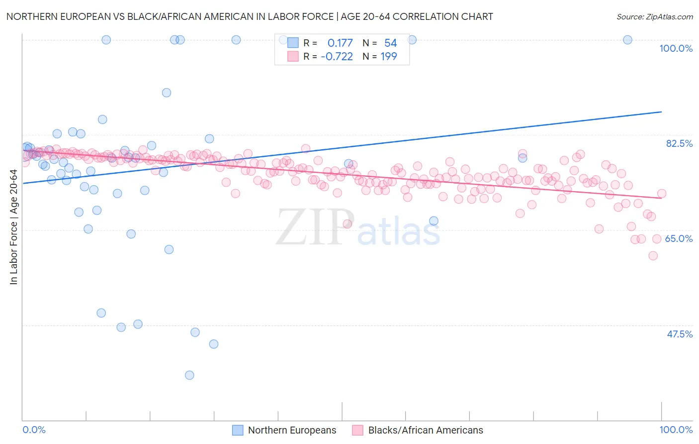Northern European vs Black/African American In Labor Force | Age 20-64