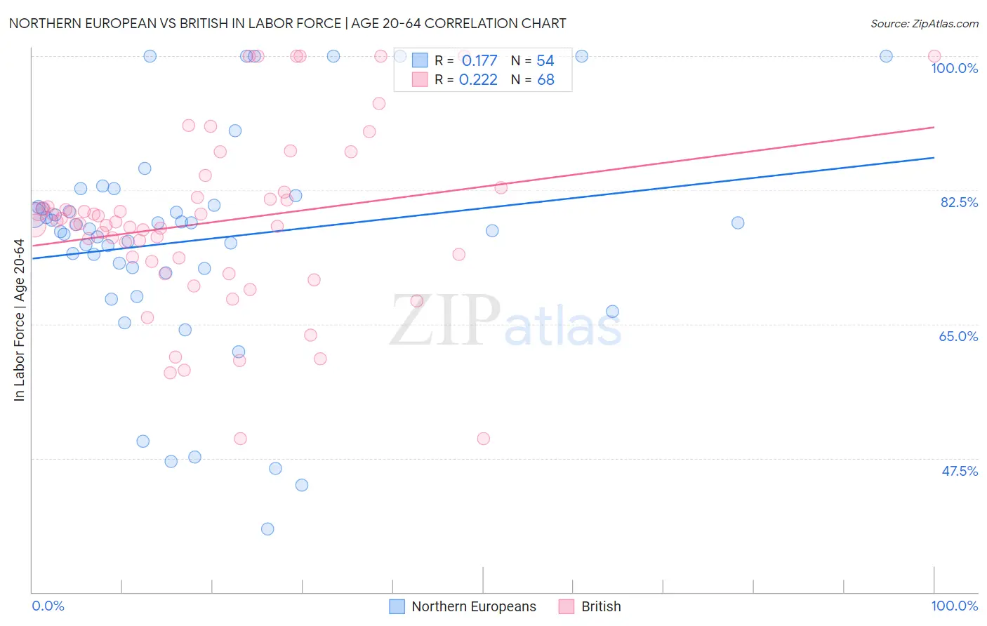 Northern European vs British In Labor Force | Age 20-64