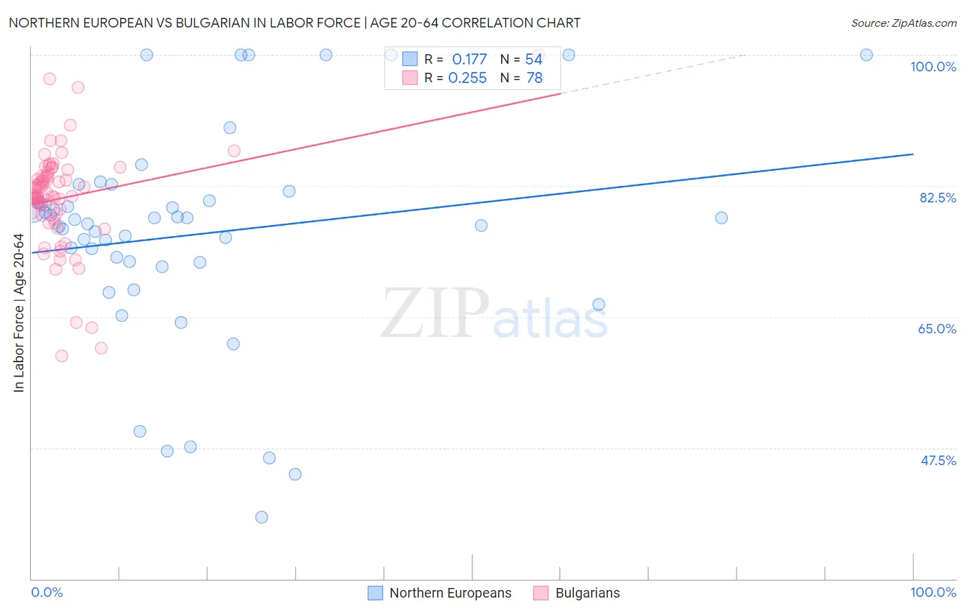 Northern European vs Bulgarian In Labor Force | Age 20-64