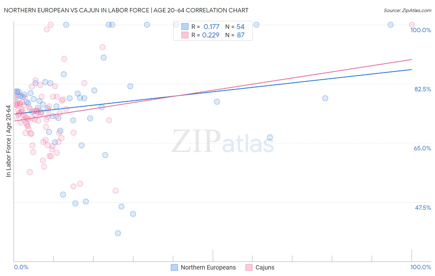 Northern European vs Cajun In Labor Force | Age 20-64