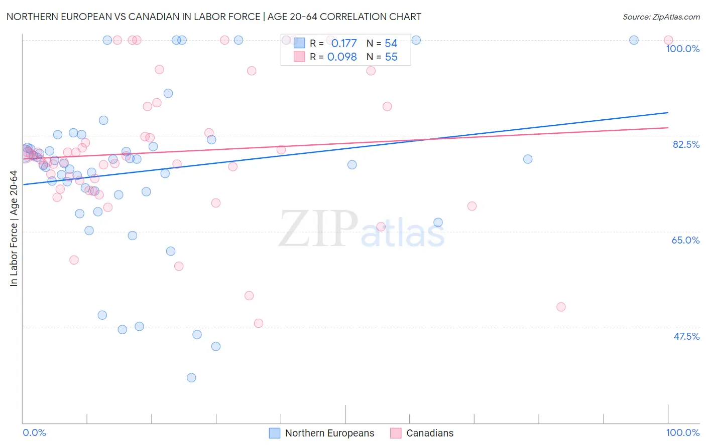 Northern European vs Canadian In Labor Force | Age 20-64