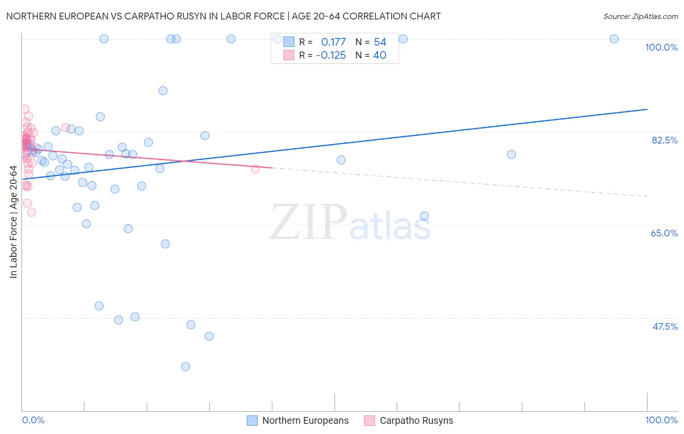 Northern European vs Carpatho Rusyn In Labor Force | Age 20-64