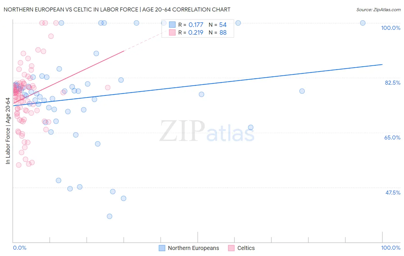 Northern European vs Celtic In Labor Force | Age 20-64