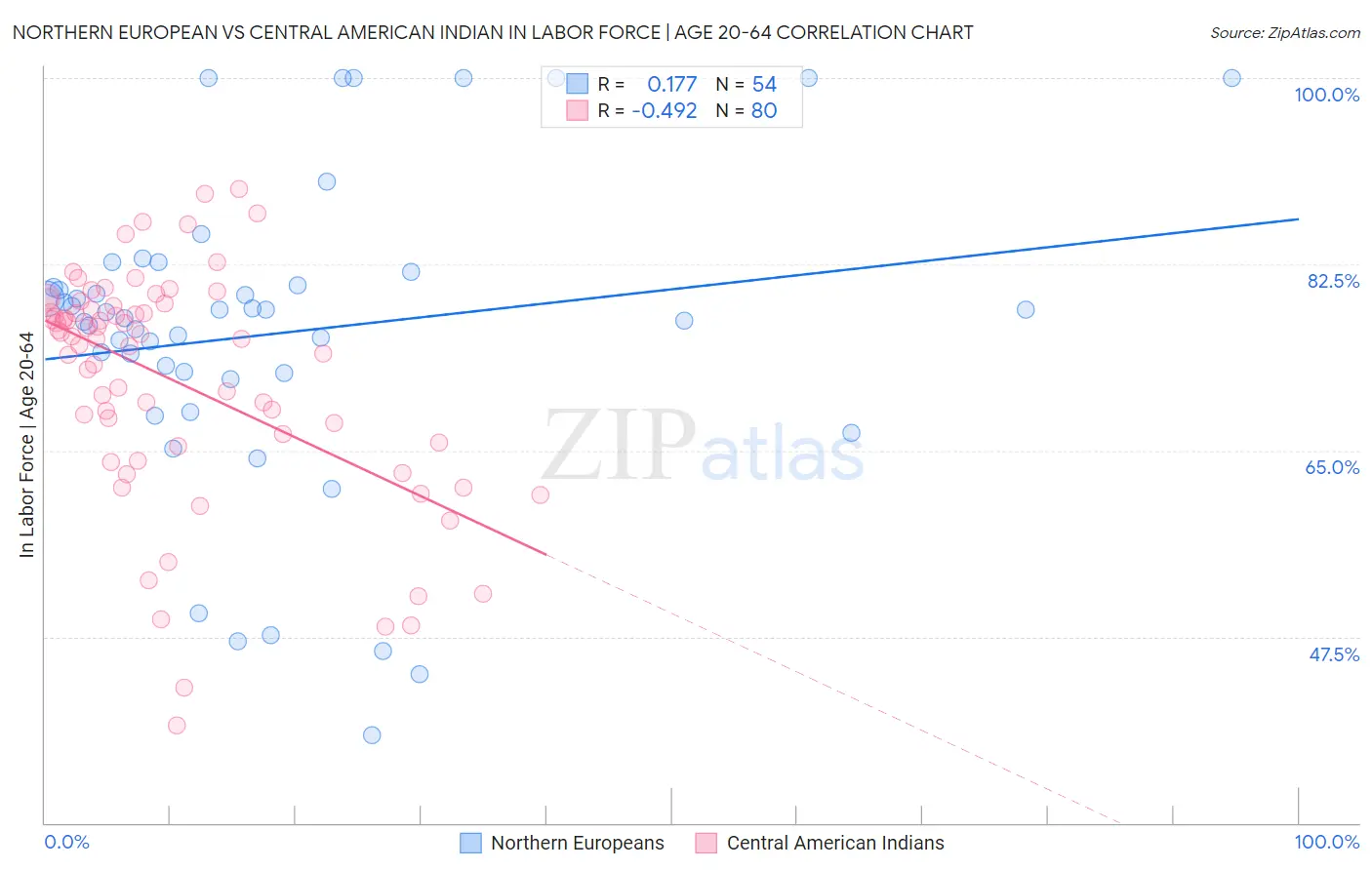 Northern European vs Central American Indian In Labor Force | Age 20-64