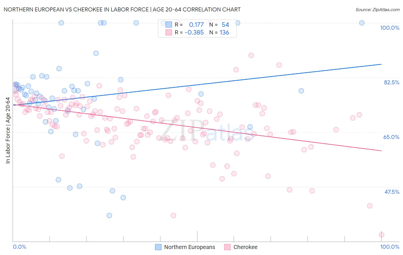 Northern European vs Cherokee In Labor Force | Age 20-64