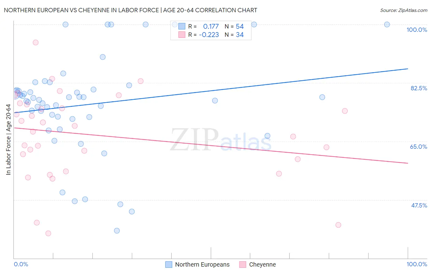 Northern European vs Cheyenne In Labor Force | Age 20-64