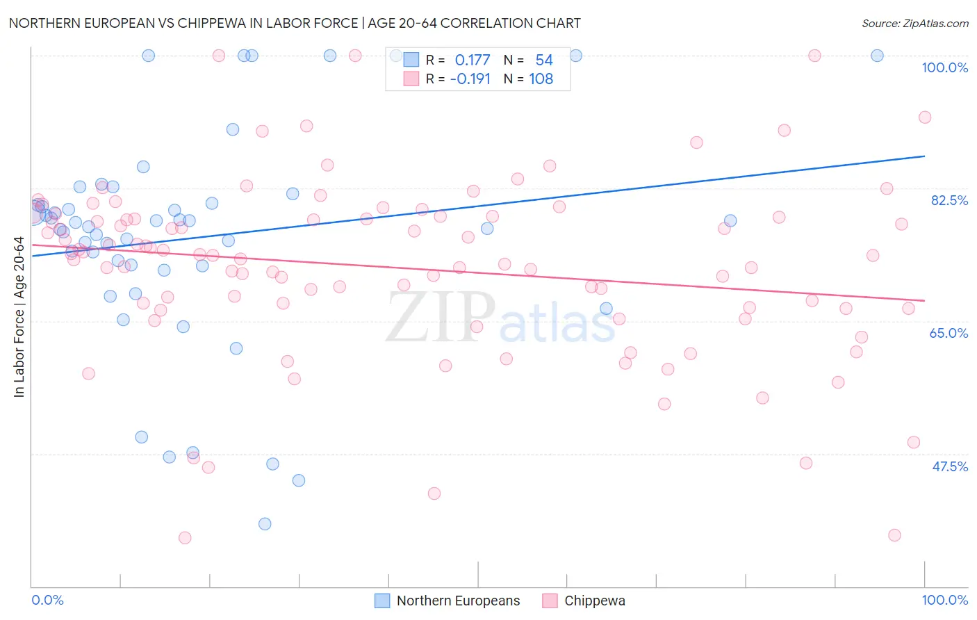 Northern European vs Chippewa In Labor Force | Age 20-64