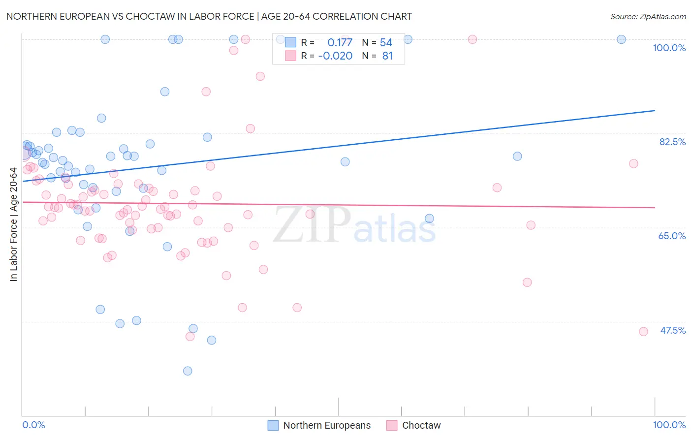 Northern European vs Choctaw In Labor Force | Age 20-64