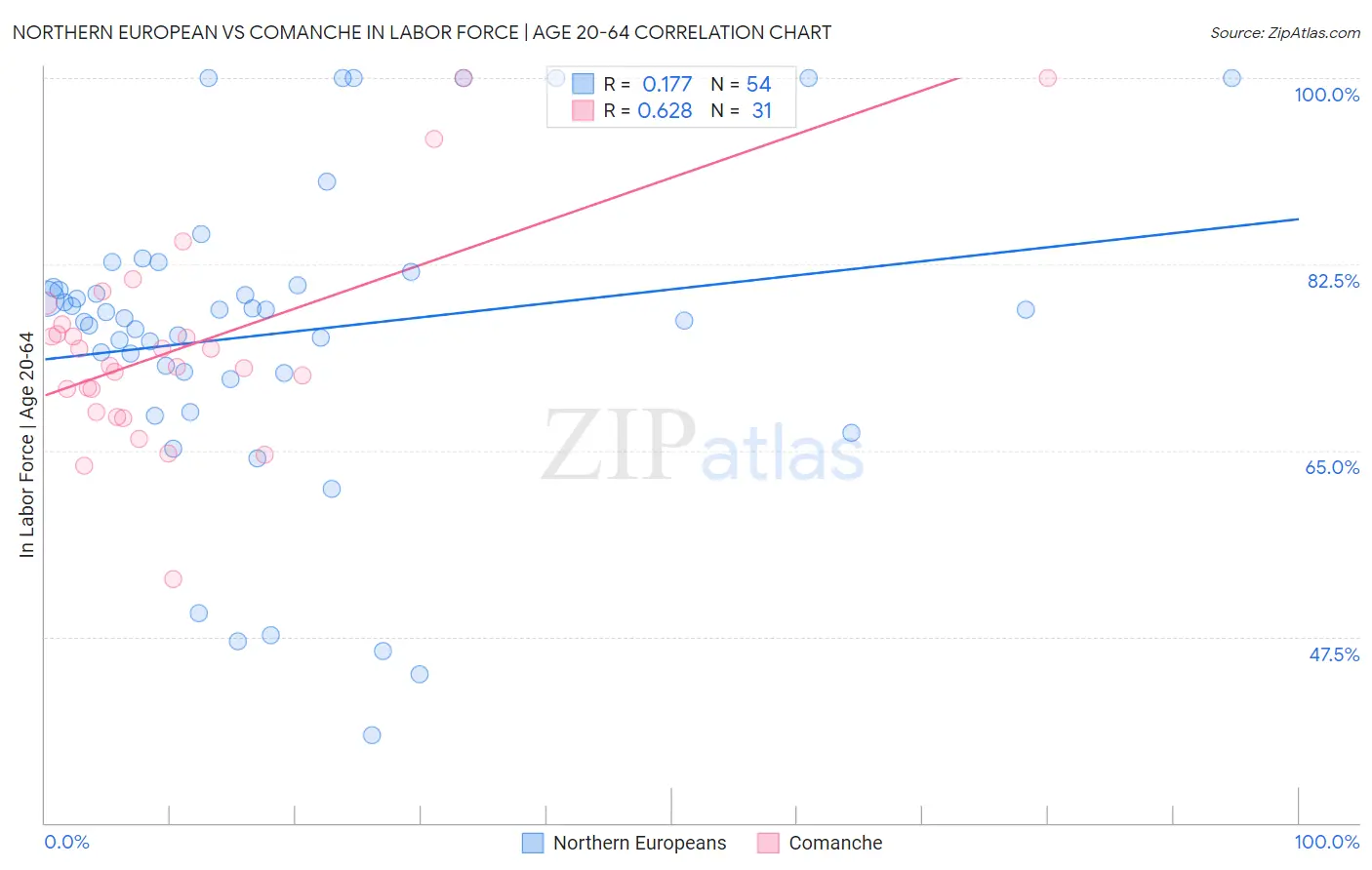 Northern European vs Comanche In Labor Force | Age 20-64