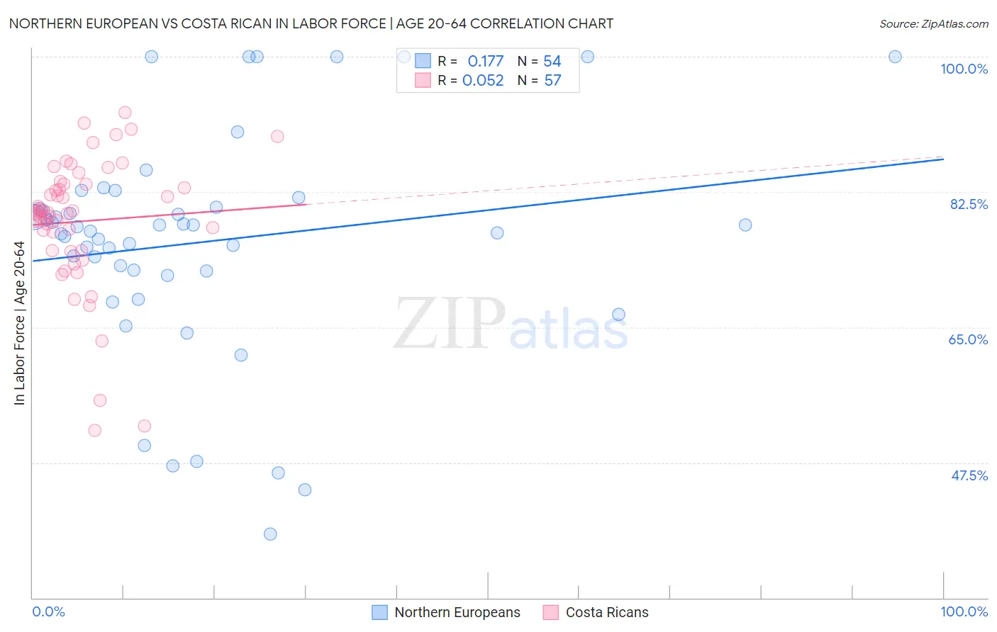 Northern European vs Costa Rican In Labor Force | Age 20-64