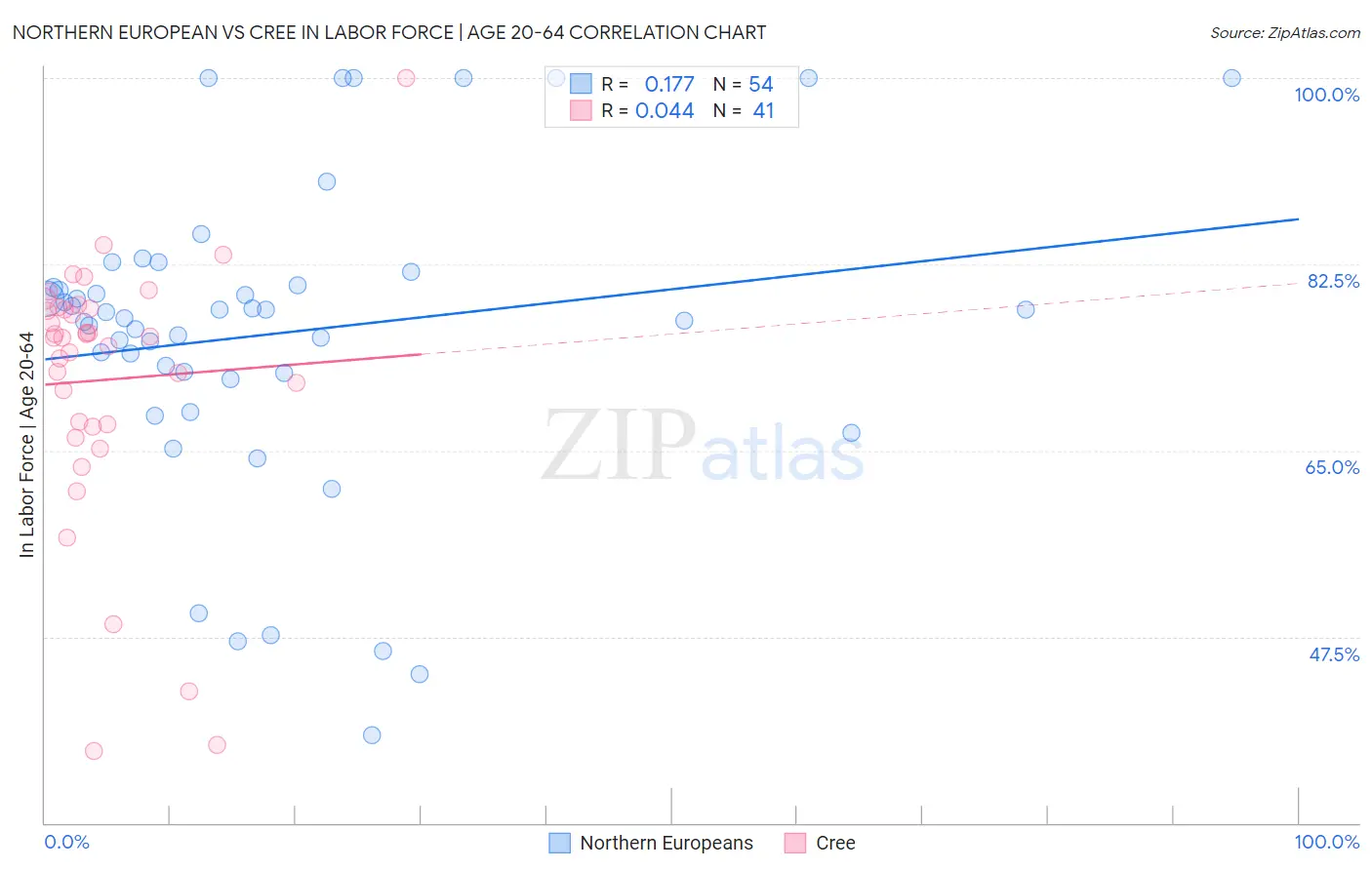 Northern European vs Cree In Labor Force | Age 20-64