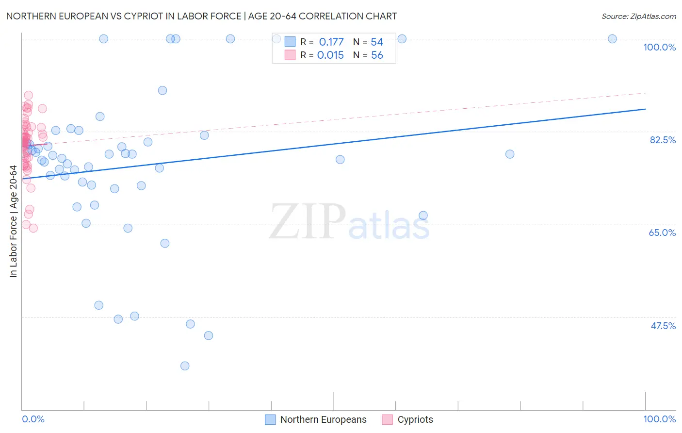 Northern European vs Cypriot In Labor Force | Age 20-64
