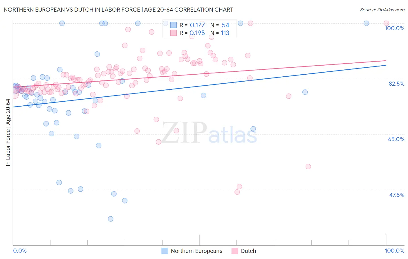 Northern European vs Dutch In Labor Force | Age 20-64