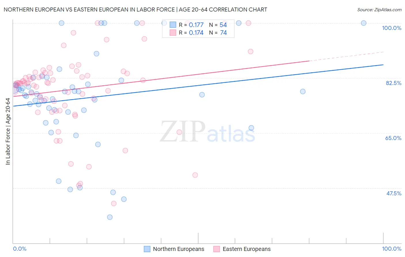 Northern European vs Eastern European In Labor Force | Age 20-64