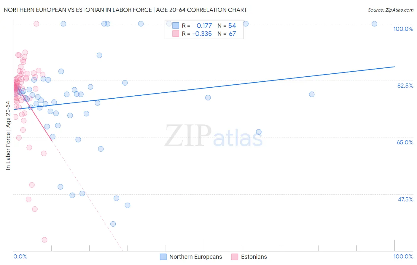 Northern European vs Estonian In Labor Force | Age 20-64