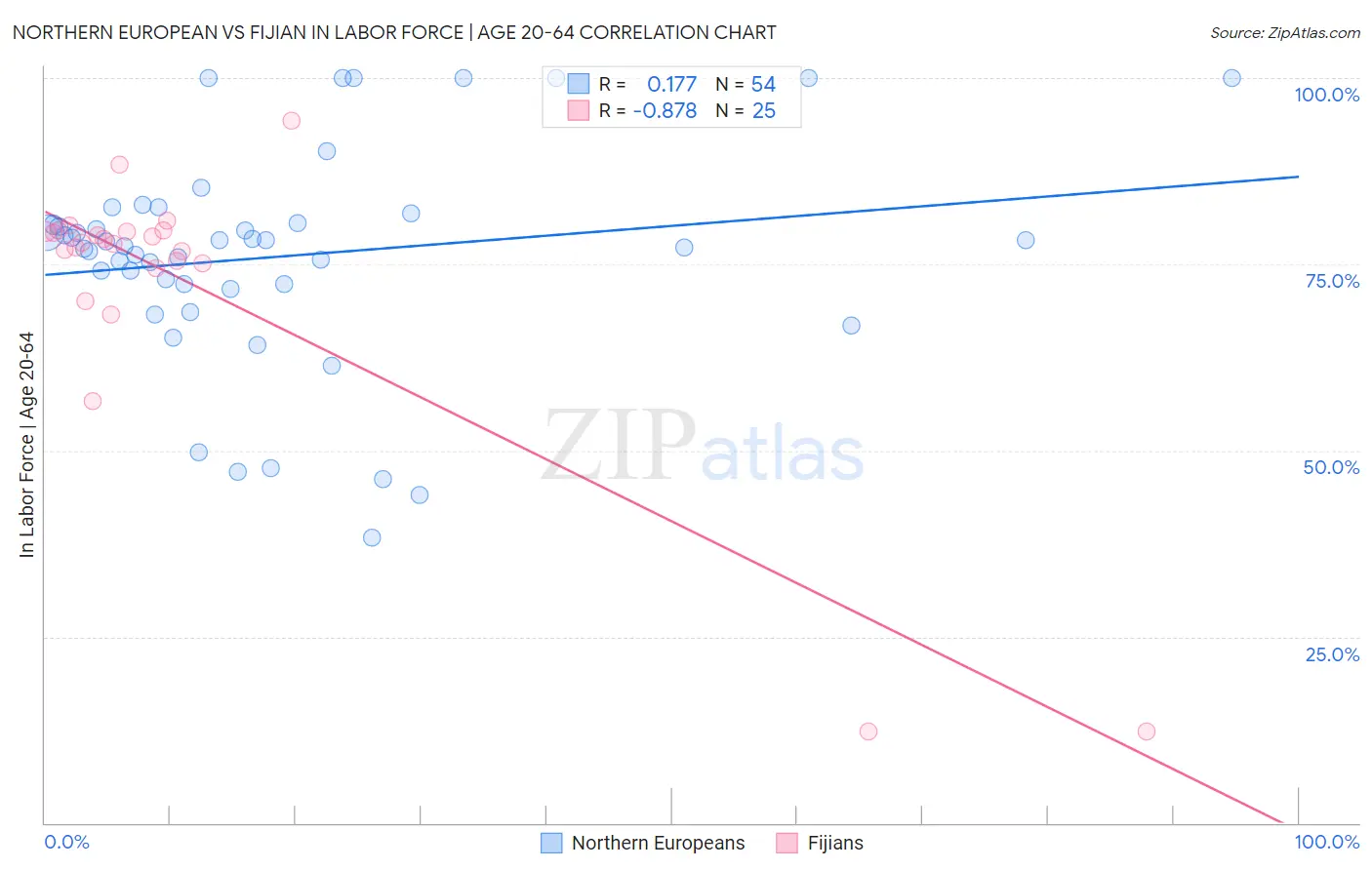 Northern European vs Fijian In Labor Force | Age 20-64