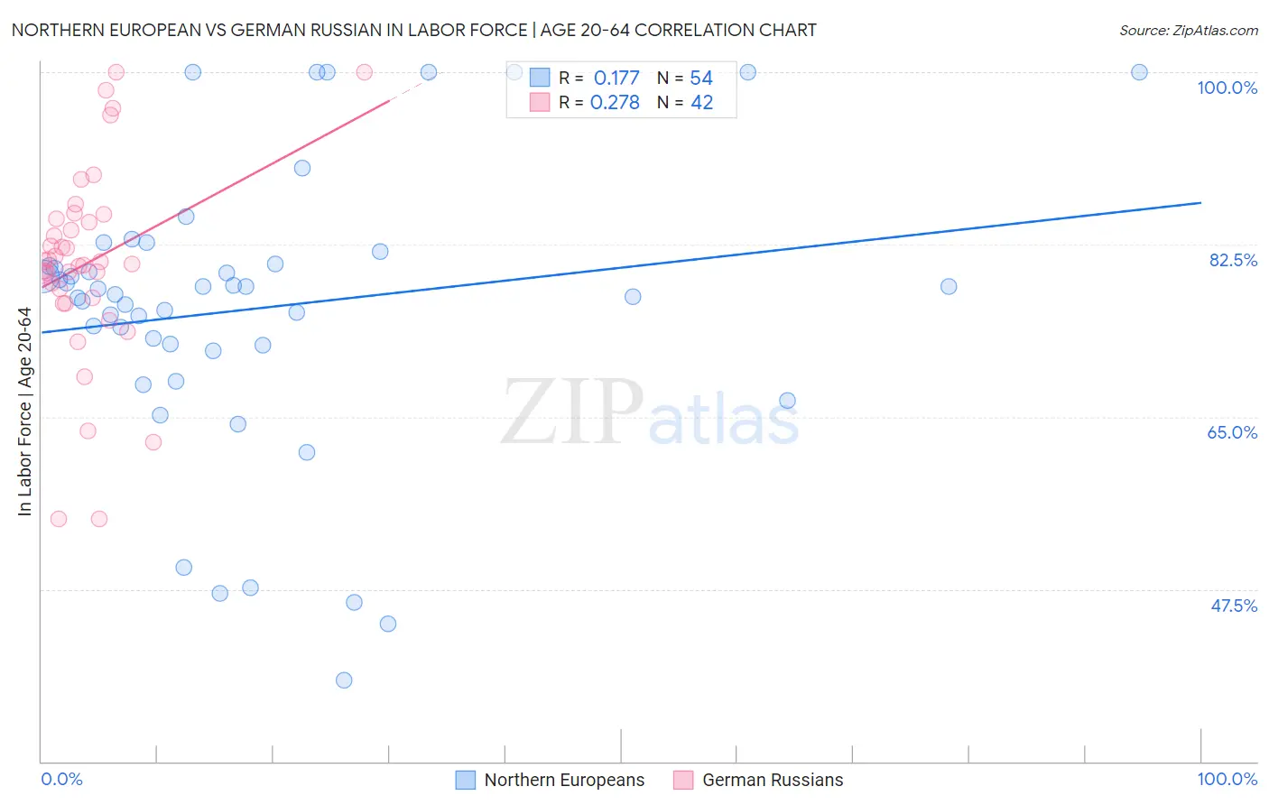 Northern European vs German Russian In Labor Force | Age 20-64