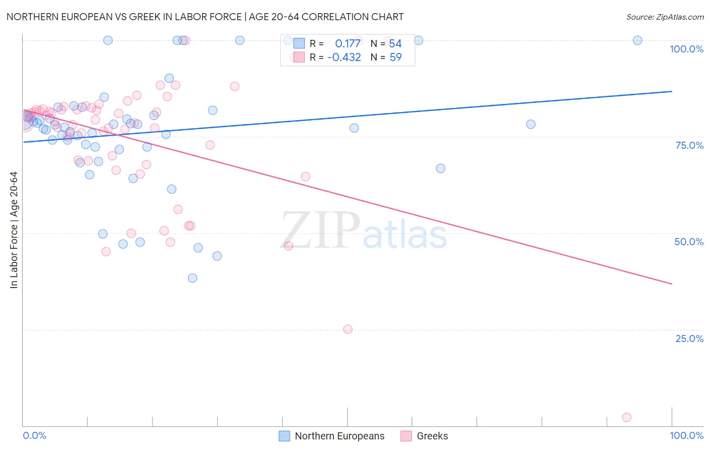 Northern European vs Greek In Labor Force | Age 20-64