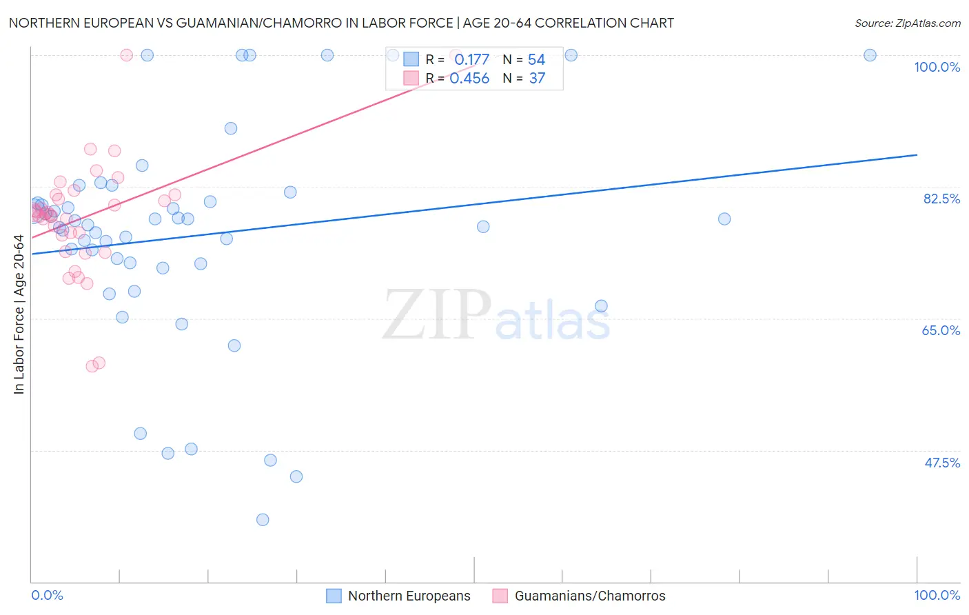 Northern European vs Guamanian/Chamorro In Labor Force | Age 20-64