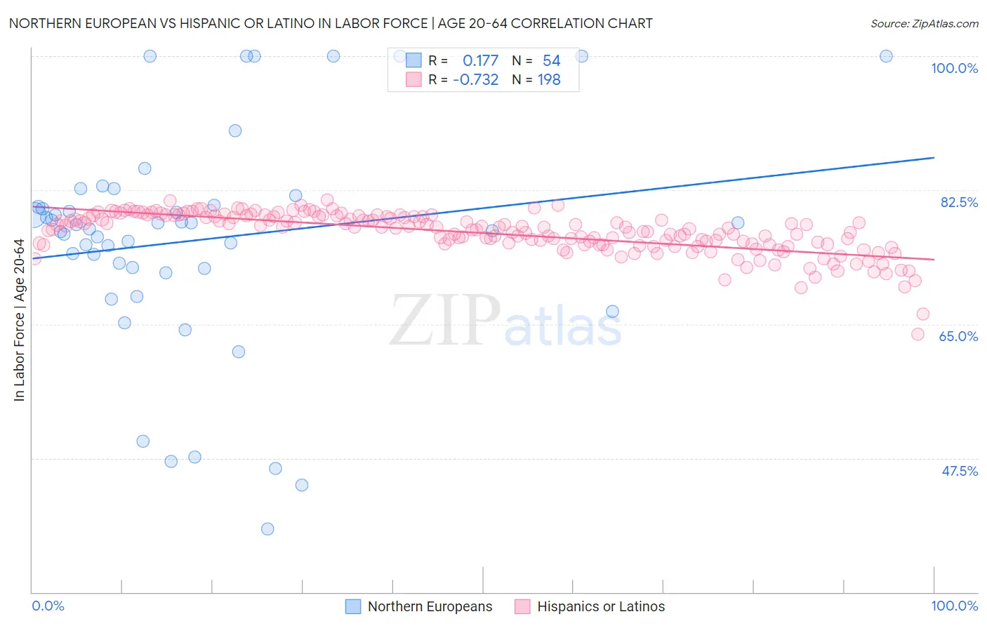 Northern European vs Hispanic or Latino In Labor Force | Age 20-64
