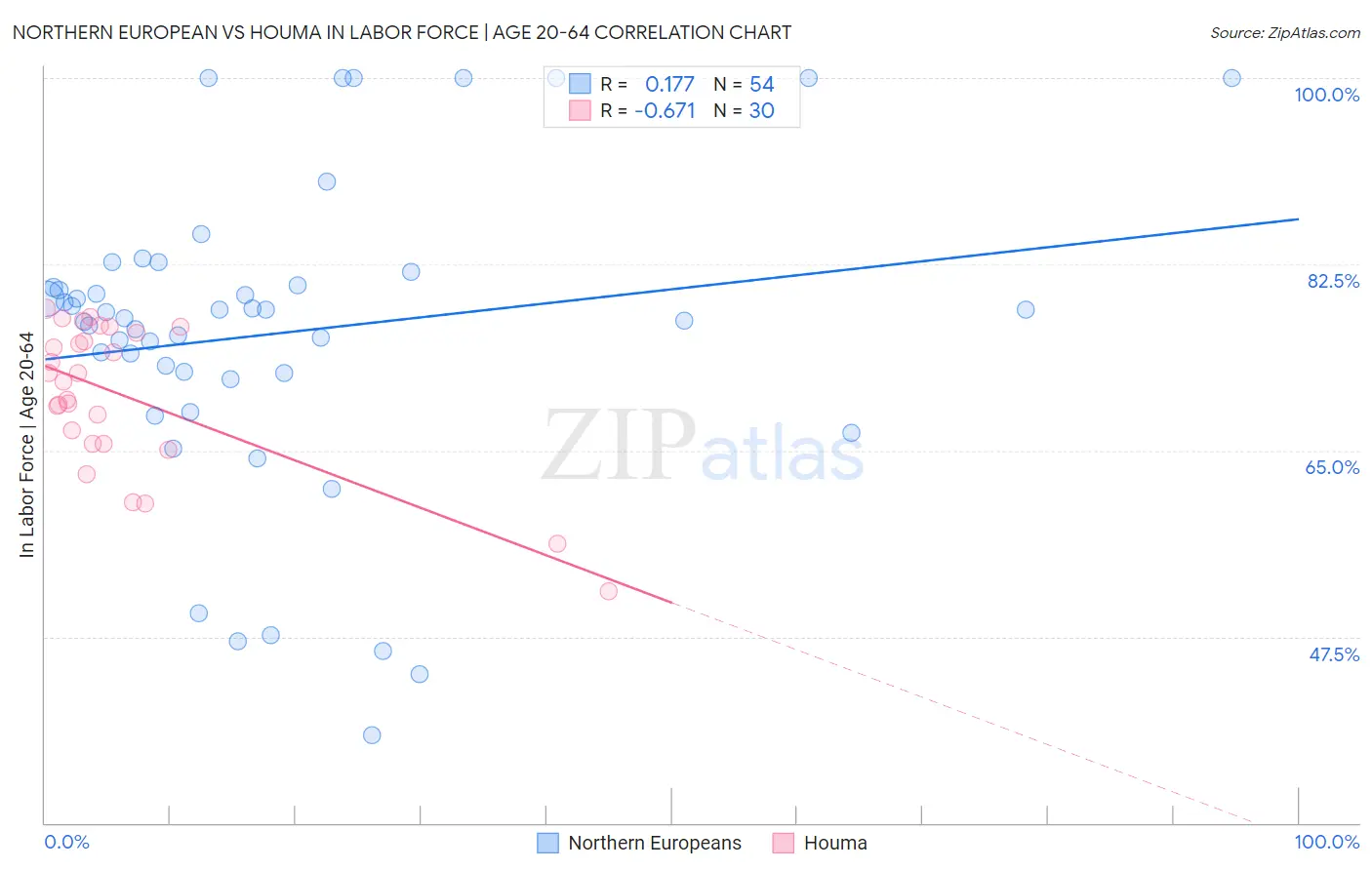 Northern European vs Houma In Labor Force | Age 20-64