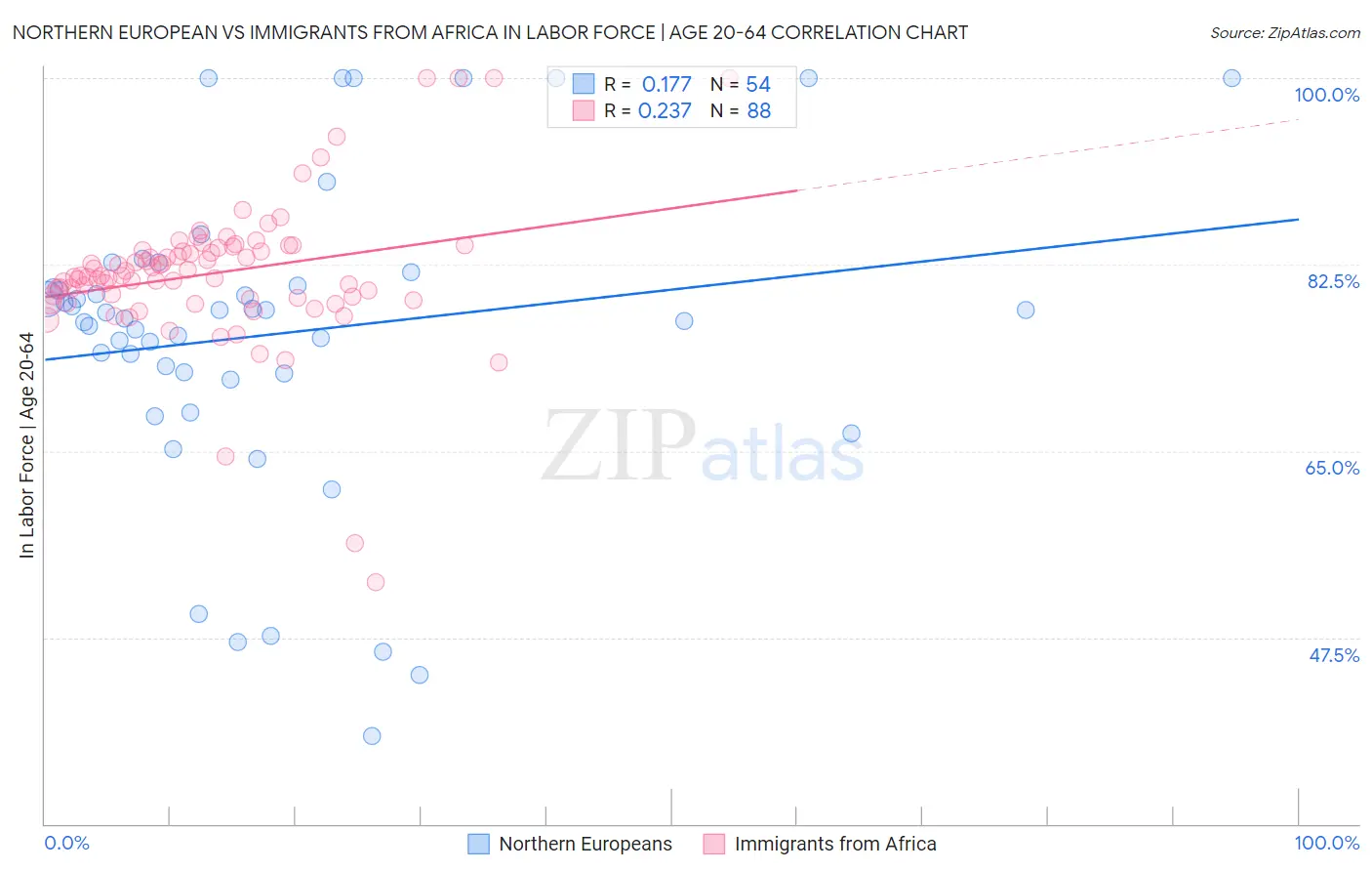 Northern European vs Immigrants from Africa In Labor Force | Age 20-64